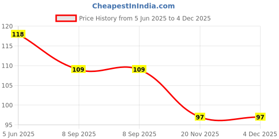 flipkart.com kgbtreads toe corrector kgbtreads Price History Graph from 5 Jun 2025 to 4 Dec 2025