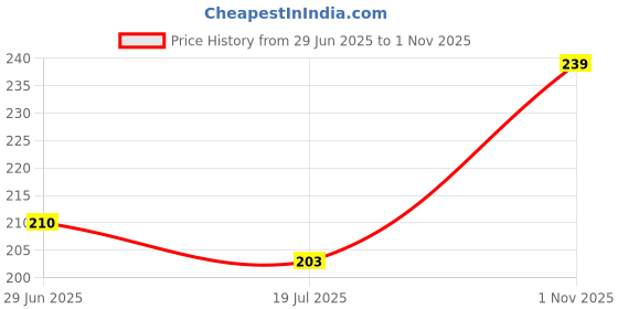 flipkart.com kgbtreads Tulip Night Light Cute Flower Bedroom Sleeping Lamp DIY Cube Tulip Lamp Night Lamp kgbtreads Price History Graph from 29 Jun 2025 to 1 Nov 2025