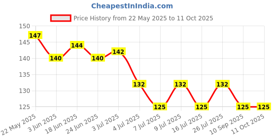 flipkart.com kgbtreads Voltage Sensitivity Compact Pen Digital Voltage Tester kgbtreads Price History Graph from 22 May 2025 to 10 Oct 2025