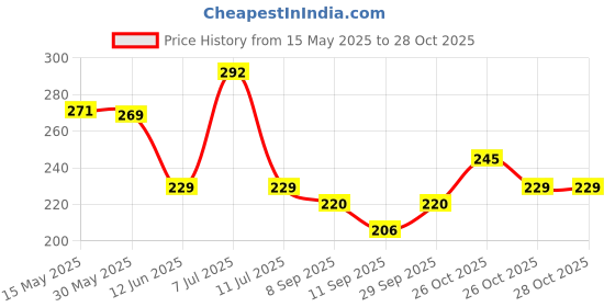 flipkart.com kgbtreads Women Black Cosmetic Bag kgbtreads Price History Graph from 15 May 2025 to 28 Oct 2025