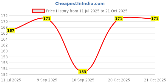 flipkart.com kgbtreads Women Blue Fabric Belt kgbtreads Price History Graph from 11 Jul 2025 to 20 Oct 2025