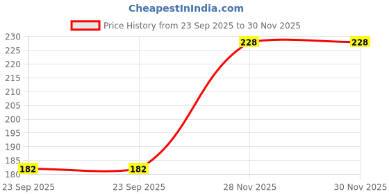 flipkart.com kgbtreads Women, Men Shapewear kgbtreads Price History Graph from 23 Sep 2025 to 30 Nov 2025