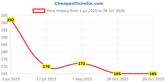 flipkart.com KGBTREADS Y- Back Suspenders for Men Price History Graph from 2 Jul 2025 to 27 Oct 2025