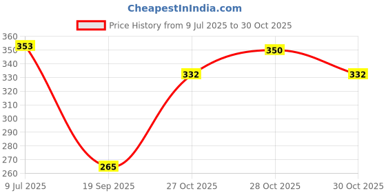 flipkart.com kgbtreads yes no Dispenser Dispenser tape (Manual) kgbtreads Price History Graph from 9 Jul 2025 to 30 Oct 2025