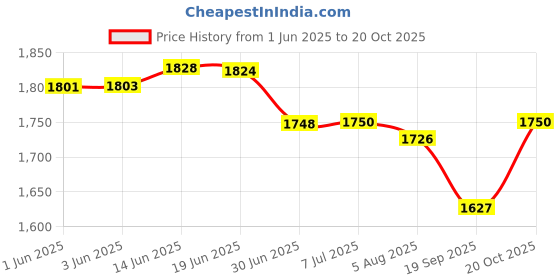 flipkart.com KGDA cooler-for room-cooling-mini-cooler-ac-air-conditioners Cooler (Multicolor) cooler-for room-cooling-mini-cooler-ac-air-conditioners Cooler (Multicolor) USB Air Cooler Price History Graph from 1 Jun 2025 to 20 Oct 2025