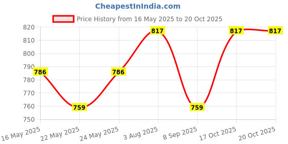 flipkart.com kgda Home, Office, Camper LED Screen 400 Watts Fan Room Heater Fan Room Heater kgda Price History Graph from 16 May 2025 to 19 Oct 2025