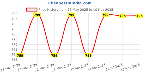 flipkart.com kgda Kitchen Shop Handy Heater 400W Room Heater Fan Room Heater kgda Price History Graph from 13 May 2025 to 9 Nov 2025