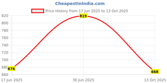 flipkart.com kgda New Juiser 220 W Juicer Mixer Grinder kgda Price History Graph from 17 Jun 2025 to 13 Oct 2025
