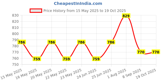 flipkart.com kgda Room Heater for Home, Office, Camper LED Screen 400 Watts Fan Room Heater Fan Room Heater kgda Price History Graph from 15 May 2025 to 18 Oct 2025