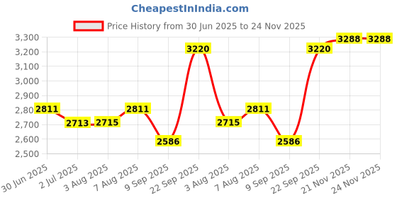 flipkart.com kgf 16-Inch Combo for Baking Grilling & Roasting with Element Control Switch Electric Tandoor kgf Price History Graph from 30 Jun 2025 to 24 Nov 2025