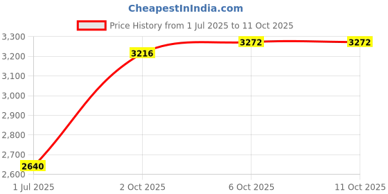 flipkart.com kgf 16-Inch Multi-Purpose Tandoor for Baking, Grilling with Element Control Switch Electric Tandoor kgf Price History Graph from 1 Jul 2025 to 10 Oct 2025