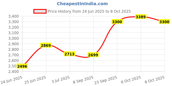 flipkart.com kgf 16-Inch MultiUse Maker for Baking Grilling Roasting with Element Control Switch Electric Tandoor kgf Price History Graph from 24 Jun 2025 to 8 Oct 2025