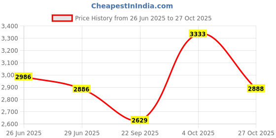 flipkart.com kgf 16-Inch Pizza Maker for Baking, Roasting & Grilling with Element Control Switch Electric Tandoor kgf Price History Graph from 26 Jun 2025 to 27 Oct 2025