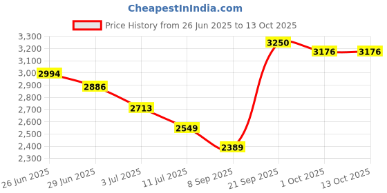 flipkart.com kgf 16-Inch Tandoor for Baking Roasting & Grilling Pizza with Element Control Switch Electric Tandoor kgf Price History Graph from 26 Jun 2025 to 13 Oct 2025