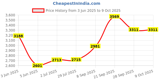flipkart.com kgf 16inch 2200W Large Pizza Maker for Naan Tandoori Roti with Element OnOff Switch Electric Tandoor kgf Price History Graph from 3 Jun 2025 to 9 Oct 2025