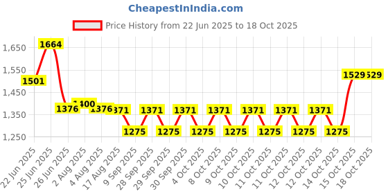 flipkart.com kgf 2-in-1 1200W BBQ for Perfect Home Cooking, Versatile Meal Maker Charcoal & Electric Tandoor kgf Price History Graph from 22 Jun 2025 to 18 Oct 2025