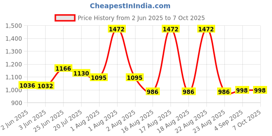 flipkart.com kgf Briefcase BBQ Charcoal Barbeque Large Size With Elegant Look , Color Classy BLACK Pizza Maker kgf Price History Graph from 2 Jun 2025 to 7 Oct 2025