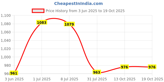 flipkart.com kgf Briefcase BBQ Charcoal Barbeque Roti/Khakhra Maker kgf Price History Graph from 3 Jun 2025 to 19 Oct 2025