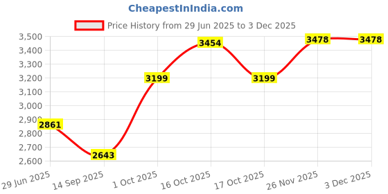 flipkart.com kgf Classic 16inch Pizza Maker, Tandoori Roti Combo with Element Controlling Switch Electric Tandoor kgf Price History Graph from 29 Jun 2025 to 30 Nov 2025
