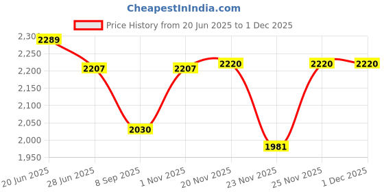 flipkart.com kgf Classic Medium Size 2000W Home & Kitchen Combo with Superior Quality Electric Tandoor kgf Price History Graph from 20 Jun 2025 to 1 Dec 2025