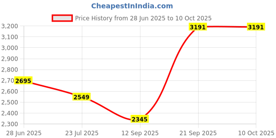 flipkart.com kgf Classic Tandoor & Pizza Maker for Baking, Grilling with Element Control Switch Electric Tandoor kgf Price History Graph from 28 Jun 2025 to 9 Oct 2025