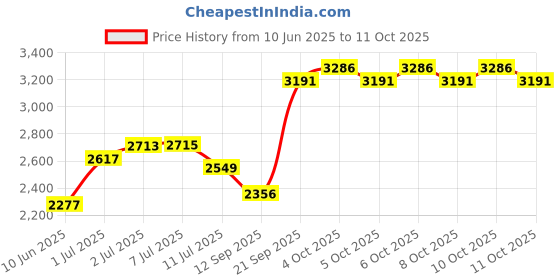 flipkart.com kgf Heavy-Duty 16-Inch Tandoor for Grilling & Roasting with Element Control Switch Electric Tandoor kgf Price History Graph from 10 Jun 2025 to 11 Oct 2025