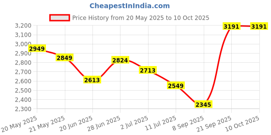 flipkart.com kgf Pizza Maker for Baking, Grilling & Tandoori Cooking with Element Control Switch Electric Tandoor kgf Price History Graph from 20 May 2025 to 9 Oct 2025