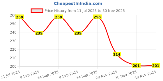 flipkart.com craft advertising KGF Rocky Digital reprint examination pad school collage Size 14x10 inch craft advertising Price History Graph from 11 Jul 2025 to 30 Nov 2025
