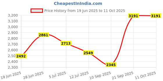 flipkart.com kgf Tandoori Maker for Baking, Roasting & Grilling Roti with Element Control Switch Electric Tandoor kgf Price History Graph from 19 Jun 2025 to 10 Oct 2025