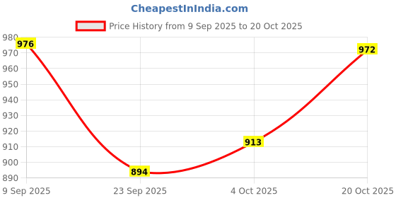 flipkart.com kgint 1:32 Diecast Metal Pullback Toy Car Toys for Boys Dodge Challenger Fast and Furious (Multicolor) kgint Price History Graph from 9 Sep 2025 to 20 Oct 2025