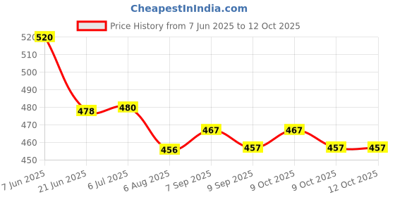 flipkart.com kgint Cotton Swing Chair Folding and Washable, 1-5 Years with Safety Belt Bouncer kgint Price History Graph from 7 Jun 2025 to 12 Oct 2025