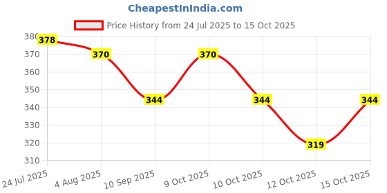 flipkart.com kgkr Surgical Mask With Melt Blown Fabric Layer Blue-200 Non-Reusable, Non-Washable, Water Resistant Surgical Mask With Melt Blown Fabric Layer kgkr Price History Graph from 24 Jul 2025 to 15 Oct 2025