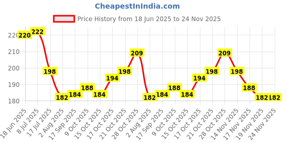 flipkart.com kgkr Surgical Mask With Melt Blown Fabric Layer For Mens , Womens ,Kids Surgical Mask With Melt Blown Fabric Layer For Mens , Womens ,Kids Reusable, Water Resistant, Non-Washable Surgical Mask With Melt Blown Fabric Layer kgkr Price History Graph from 18 Jun 2025 to 24 Nov 2025