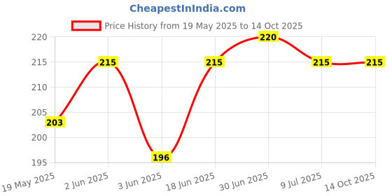 flipkart.com kgl king Pouch for Apple Iphone 13 kgl king Price History Graph from 19 May 2025 to 14 Oct 2025