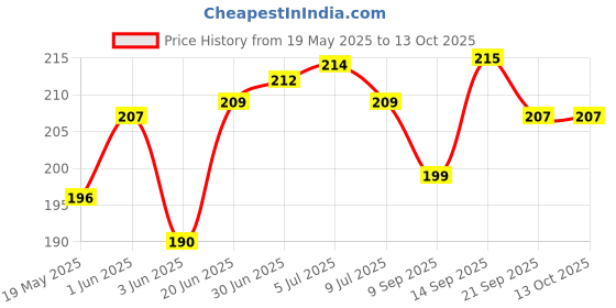flipkart.com kgl king Pouch for Infinix Note 30 5G kgl king Price History Graph from 19 May 2025 to 12 Oct 2025