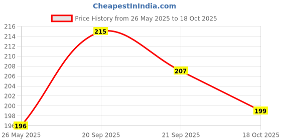 flipkart.com kgl king Pouch for Infinix Smart 8 kgl king Price History Graph from 26 May 2025 to 18 Oct 2025