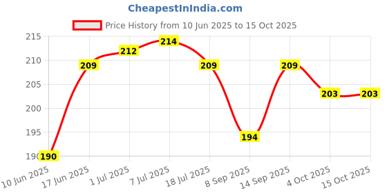 flipkart.com kgl king Pouch for iQOO 9 SE 5G kgl king Price History Graph from 10 Jun 2025 to 15 Oct 2025