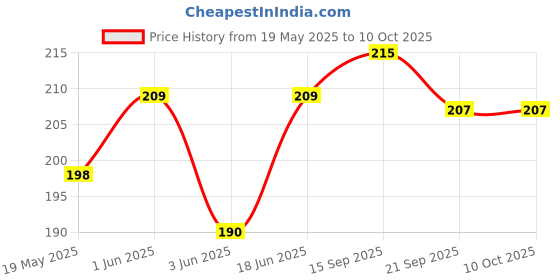 flipkart.com kgl king Pouch for IQOO Neo 7, IQOO Neo 7 Pro kgl king Price History Graph from 19 May 2025 to 10 Oct 2025