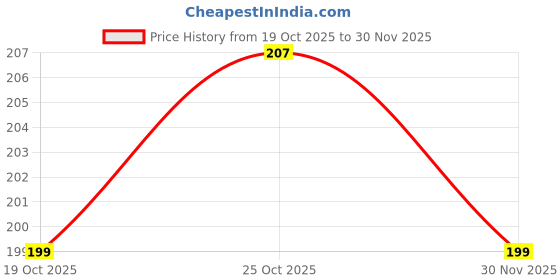 flipkart.com kgl king Pouch for iQOO Z10X 5G kgl king Price History Graph from 19 Oct 2025 to 30 Nov 2025
