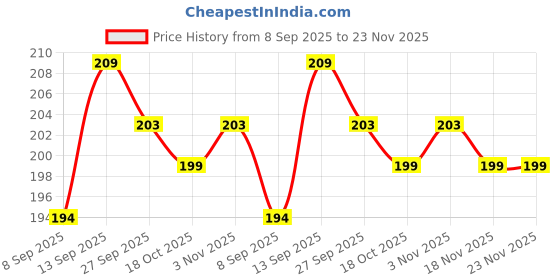 flipkart.com kgl king Pouch for iQOO Z9 5G, kgl king Price History Graph from 8 Sep 2025 to 23 Nov 2025