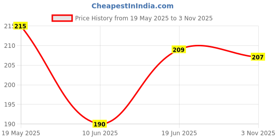 flipkart.com kgl king Pouch for iQOO Z9x 5G kgl king Price History Graph from 19 May 2025 to 3 Nov 2025