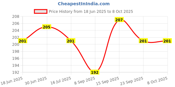 flipkart.com kgl king Pouch for OnePlus Nord kgl king Price History Graph from 18 Jun 2025 to 7 Oct 2025