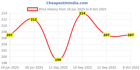 flipkart.com kgl king Pouch for OnePlus Nord 2 5G, OnePlus Nord 2 kgl king Price History Graph from 19 Jun 2025 to 7 Oct 2025