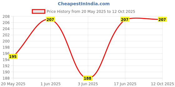 flipkart.com kgl king Pouch for OnePlus Nord CE 2 Lite 5G kgl king Price History Graph from 20 May 2025 to 11 Oct 2025