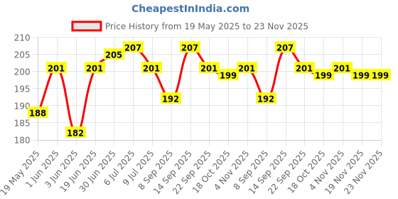 flipkart.com kgl king Pouch for Oneplus Nord CE 5G kgl king Price History Graph from 19 May 2025 to 23 Nov 2025