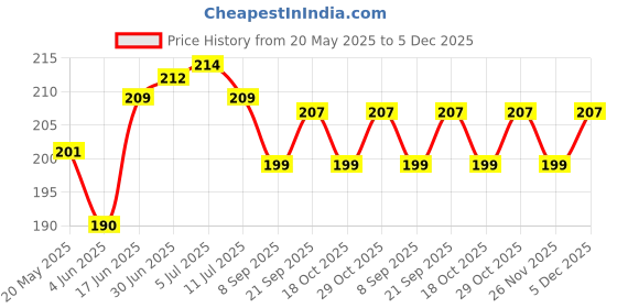 flipkart.com kgl king Pouch for Oppo A3 Pro 5G kgl king Price History Graph from 20 May 2025 to 5 Dec 2025