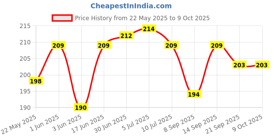 flipkart.com kgl king Pouch for OPPO F25 Pro 5G Back case kgl king Price History Graph from 22 May 2025 to 9 Oct 2025