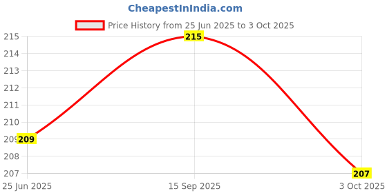 flipkart.com kgl king Pouch for Oppo F27 Pro Plus, Oppo F27 Pro Plus 5G transparent/Black kgl king Price History Graph from 25 Jun 2025 to 3 Oct 2025