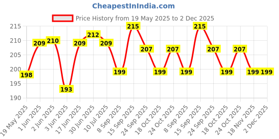 flipkart.com kgl king Pouch for Realme 11 Pro Plus, Realme 11 Pro Plus 5G kgl king Price History Graph from 19 May 2025 to 2 Dec 2025