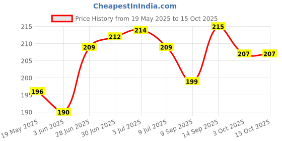 flipkart.com kgl king Pouch for Redmi 9 kgl king Price History Graph from 19 May 2025 to 15 Oct 2025